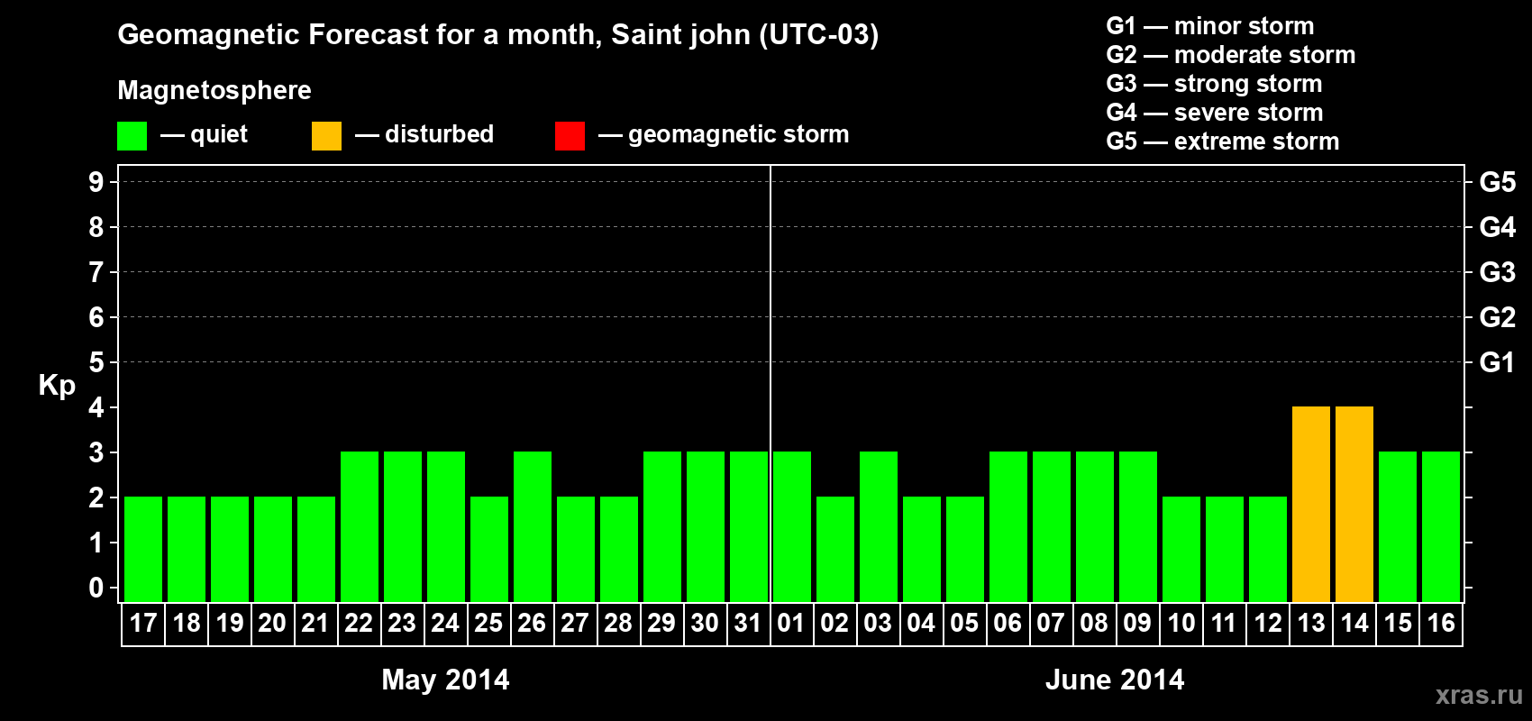 Forecast of the daily maximal value of geomagnetic index Kp for <b>1 month</b> (31 days) <b>from May 17, 2014 to Jun 16, 2014</b>