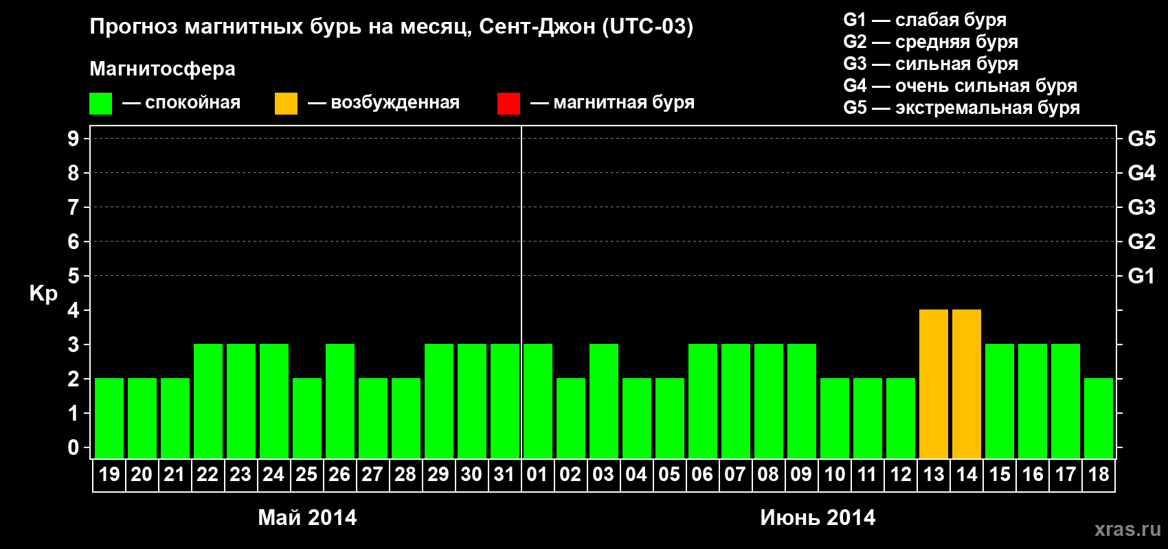 Прогноз максимального суточного геомагнитного индекса Kp на <b>1 месяц</b> (31 день) <b>с 19 мая по 18 июня 2014 г</b>