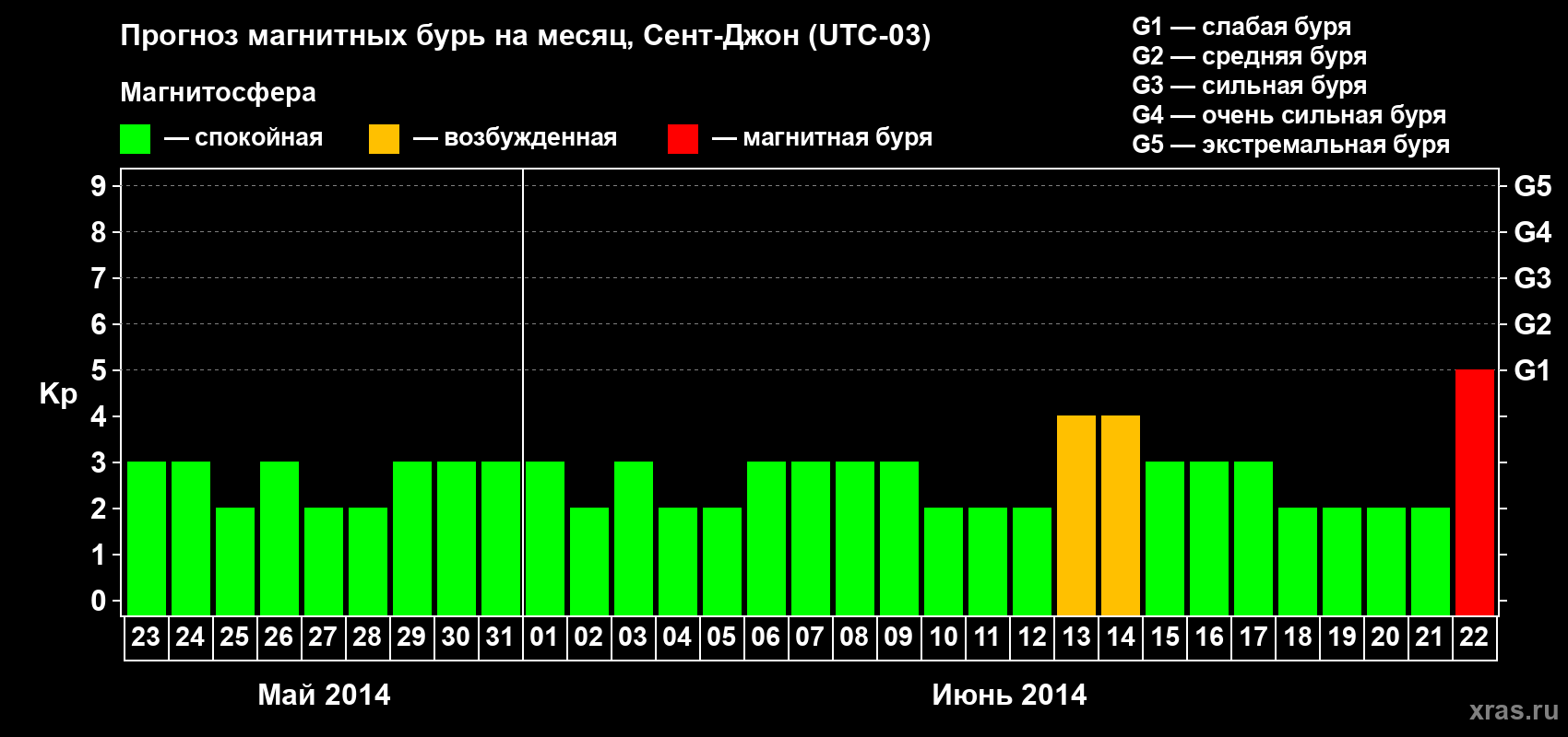 Прогноз максимального суточного геомагнитного индекса Kp на <b>1 месяц</b> (31 день) <b>с 23 мая по 22 июня 2014 г</b>