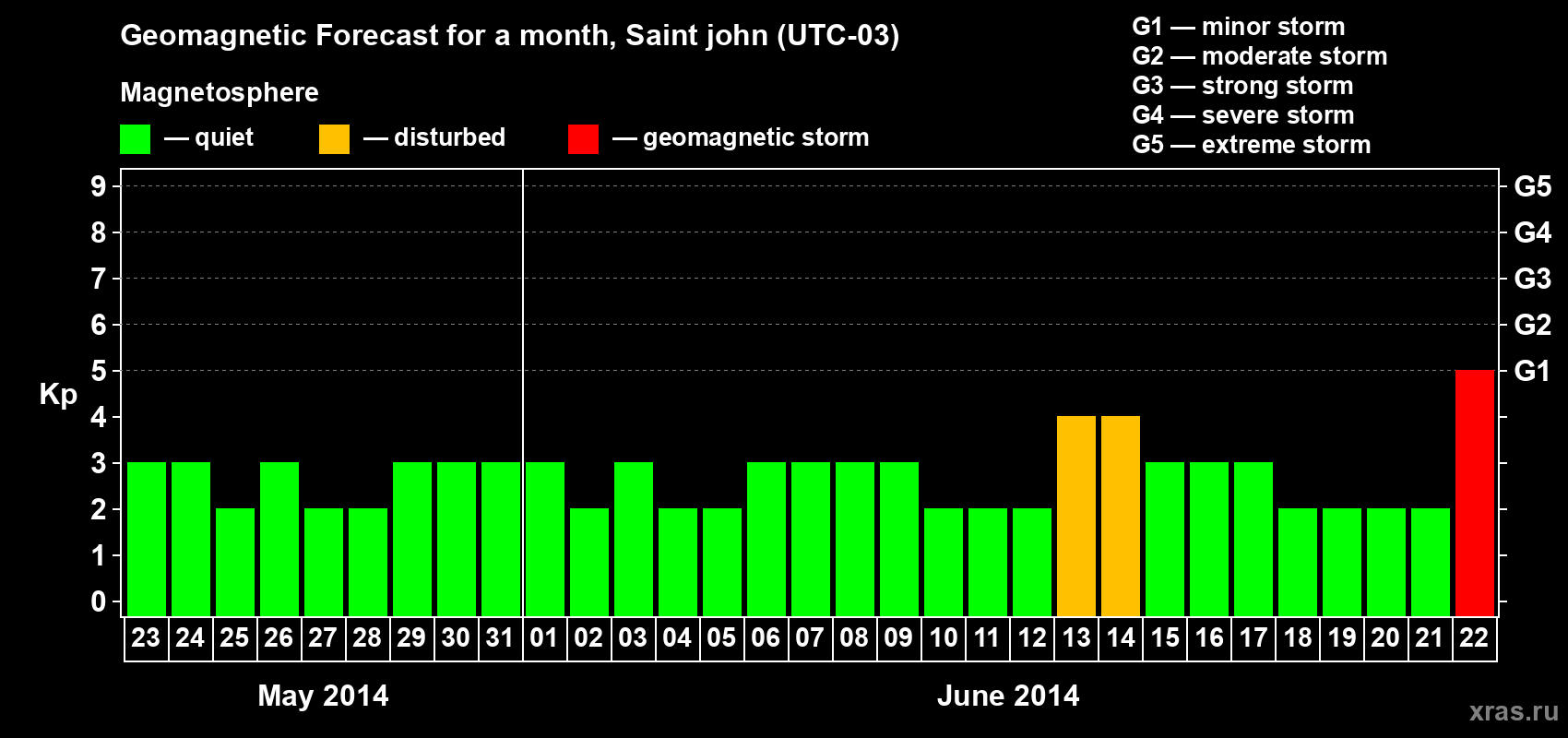 Forecast of the daily maximal value of geomagnetic index Kp for <b>1 month</b> (31 days) <b>from May 23, 2014 to Jun 22, 2014</b>