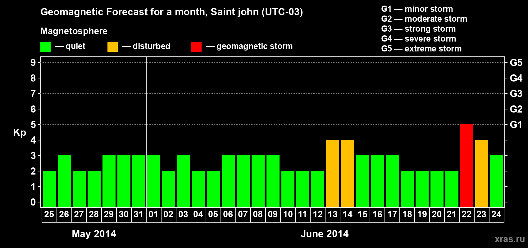 Forecast of the daily maximal value of geomagnetic index Kp for <b>1 month</b> (31 days) <b>from May 25, 2014 to Jun 24, 2014</b>