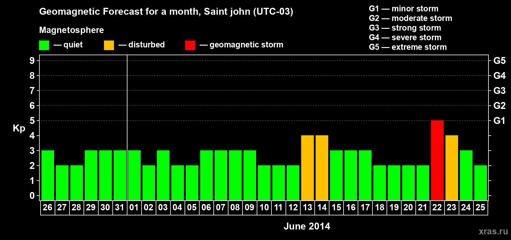 Forecast of the daily maximal value of geomagnetic index Kp for <b>1 month</b> (31 days) <b>from May 26, 2014 to Jun 25, 2014</b>