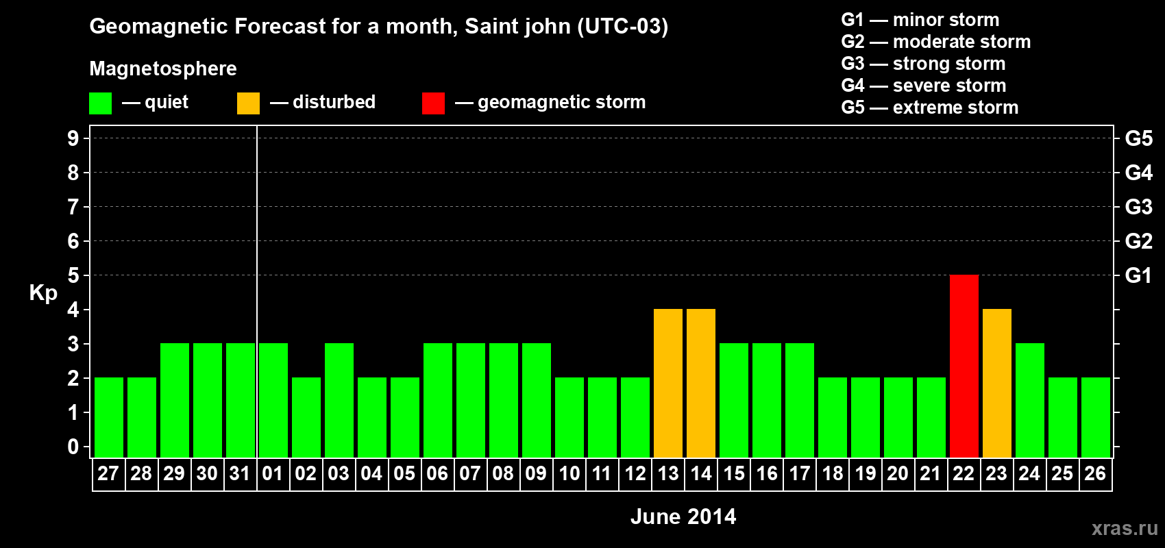 Forecast of the daily maximal value of geomagnetic index Kp for <b>1 month</b> (31 days) <b>from May 27, 2014 to Jun 26, 2014</b>