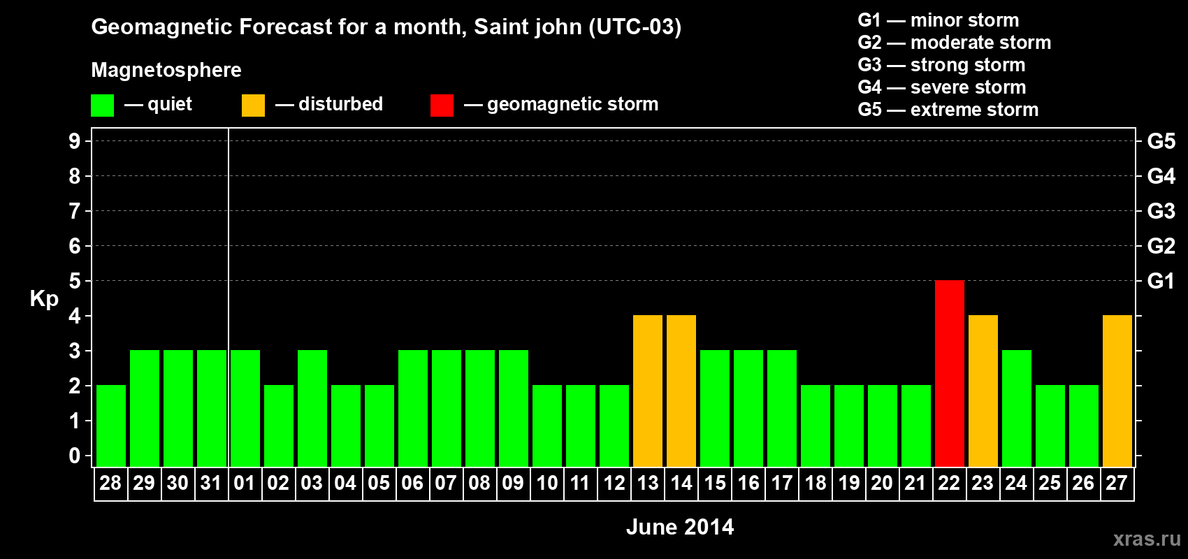 Forecast of the daily maximal value of geomagnetic index Kp for <b>1 month</b> (31 days) <b>from May 28, 2014 to Jun 27, 2014</b>