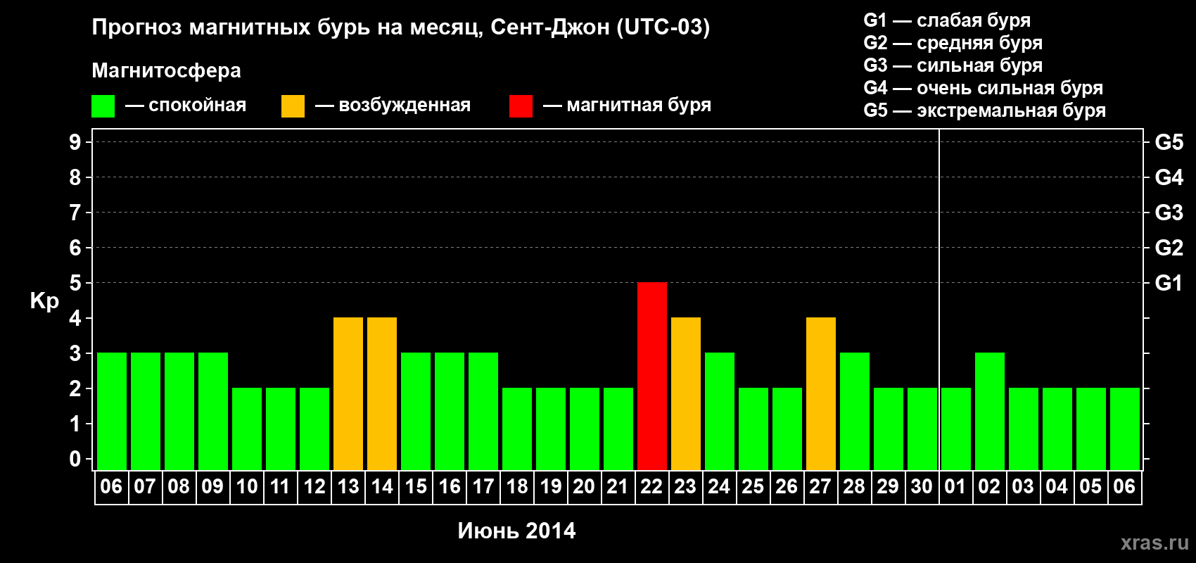 Прогноз максимального суточного геомагнитного индекса Kp на <b>1 месяц</b> (31 день) <b>с 06 июня по 06 июля 2014 г</b>