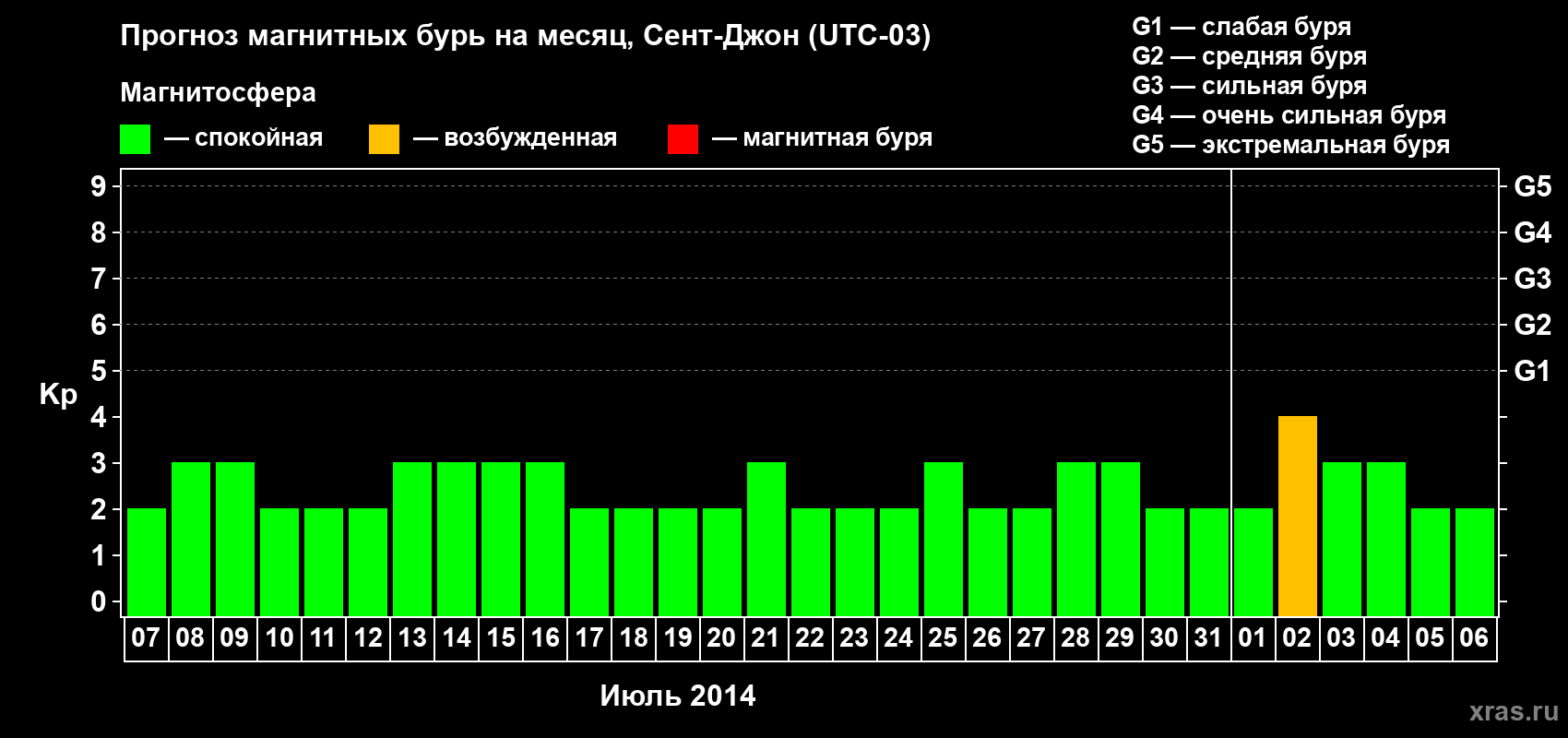 Прогноз максимального суточного геомагнитного индекса Kp на <b>1 месяц</b> (31 день) <b>с 07 июля по 06 августа 2014 г</b>
