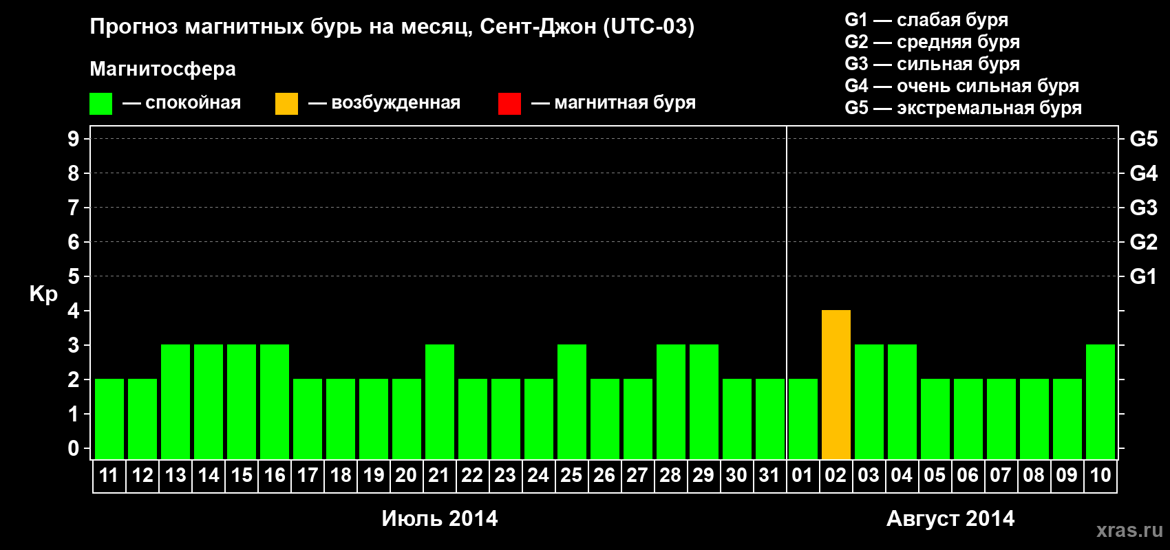 Прогноз максимального суточного геомагнитного индекса Kp на <b>1 месяц</b> (31 день) <b>с 11 июля по 10 августа 2014 г</b>