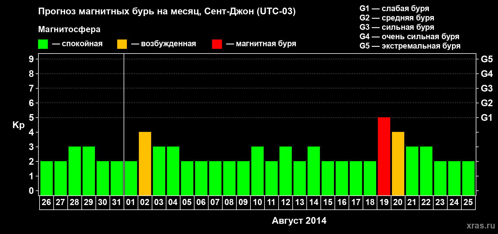 Прогноз максимального суточного геомагнитного индекса Kp на <b>1 месяц</b> (31 день) <b>с 26 июля по 25 августа 2014 г</b>