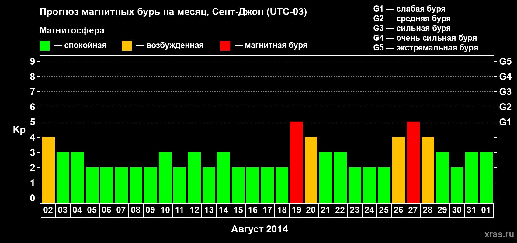 Прогноз максимального суточного геомагнитного индекса Kp на <b>1 месяц</b> (31 день) <b>с 02 августа по 01 сентября 2014 г</b>