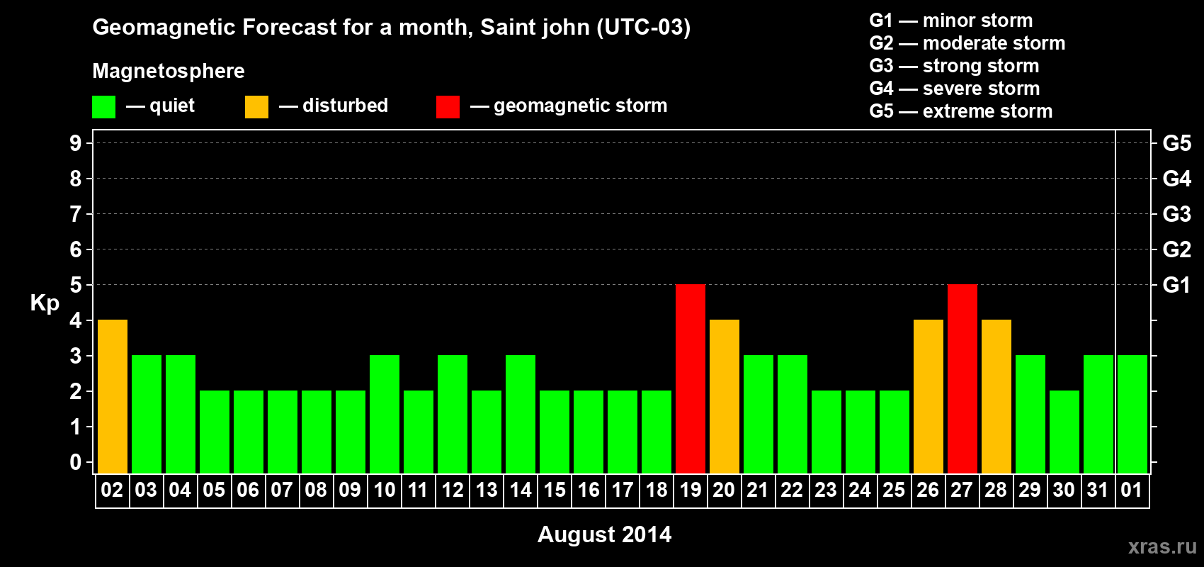 Forecast of the daily maximal value of geomagnetic index Kp for <b>1 month</b> (31 days) <b>from Aug 02, 2014 to Sep 01, 2014</b>