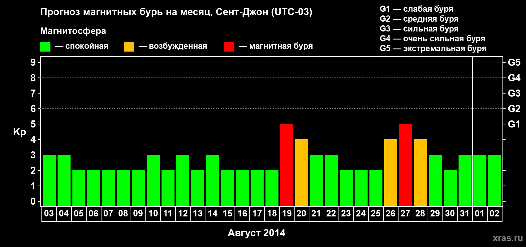 Прогноз максимального суточного геомагнитного индекса Kp на <b>1 месяц</b> (31 день) <b>с 03 августа по 02 сентября 2014 г</b>