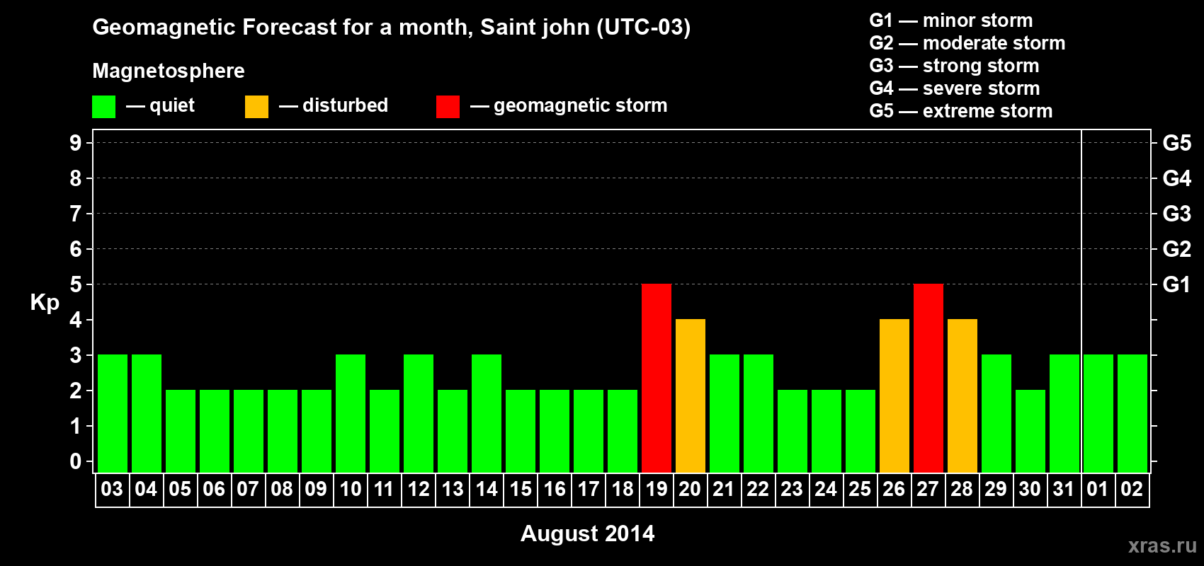 Forecast of the daily maximal value of geomagnetic index Kp for <b>1 month</b> (31 days) <b>from Aug 03, 2014 to Sep 02, 2014</b>