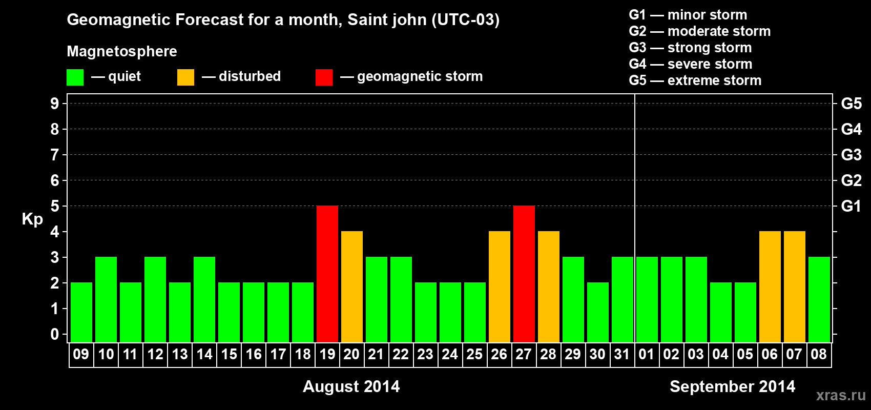 Forecast of the daily maximal value of geomagnetic index Kp for <b>1 month</b> (31 days) <b>from Aug 09, 2014 to Sep 08, 2014</b>
