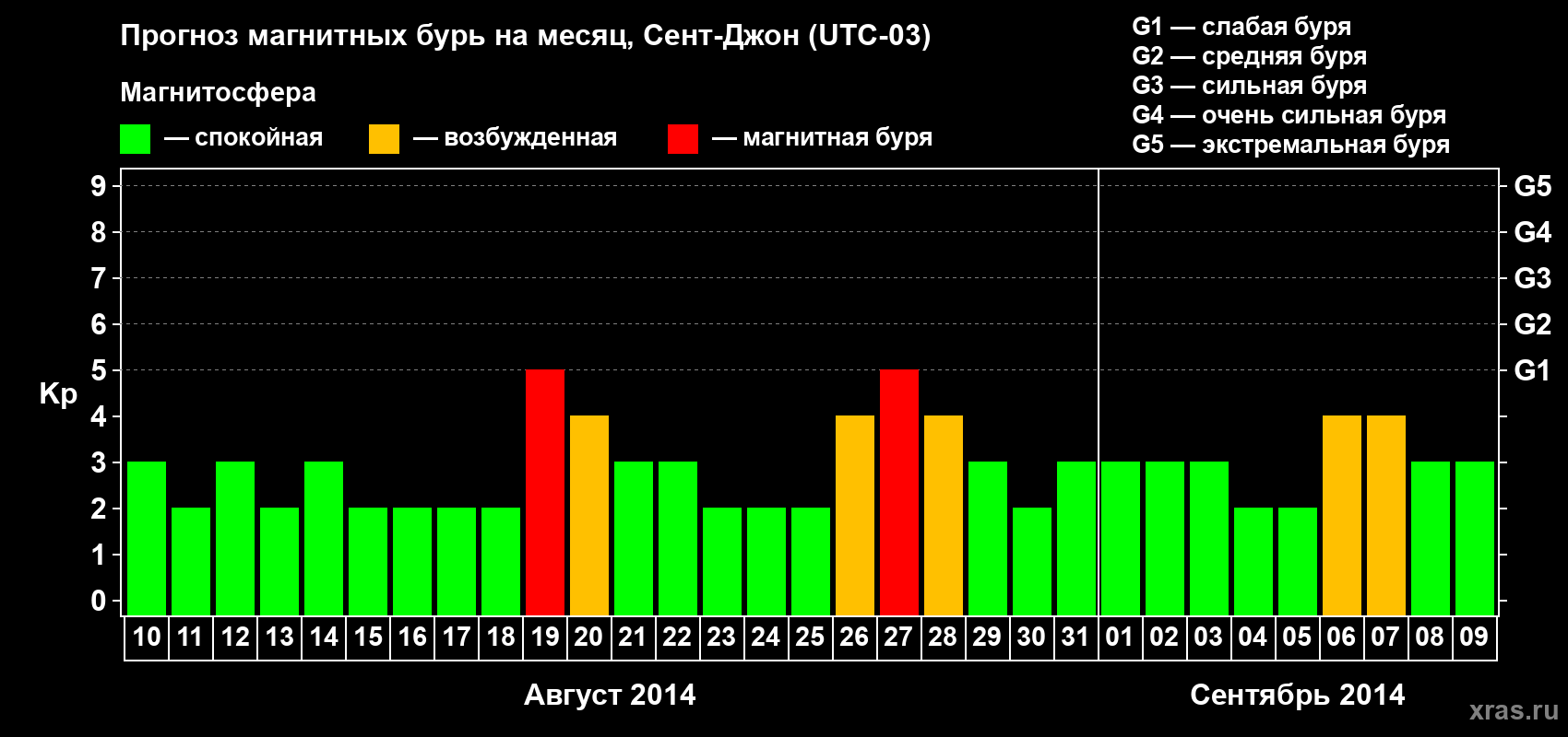 Прогноз максимального суточного геомагнитного индекса Kp на <b>1 месяц</b> (31 день) <b>с 10 августа по 09 сентября 2014 г</b>
