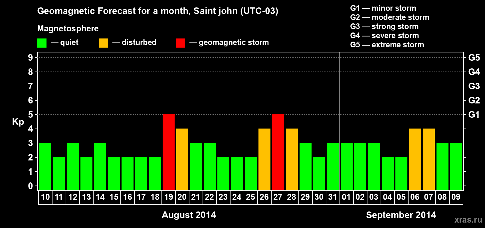 Forecast of the daily maximal value of geomagnetic index Kp for <b>1 month</b> (31 days) <b>from Aug 10, 2014 to Sep 09, 2014</b>