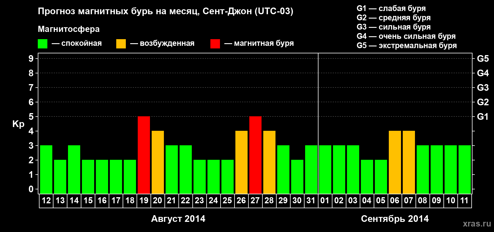 Прогноз максимального суточного геомагнитного индекса Kp на <b>1 месяц</b> (31 день) <b>с 12 августа по 11 сентября 2014 г</b>