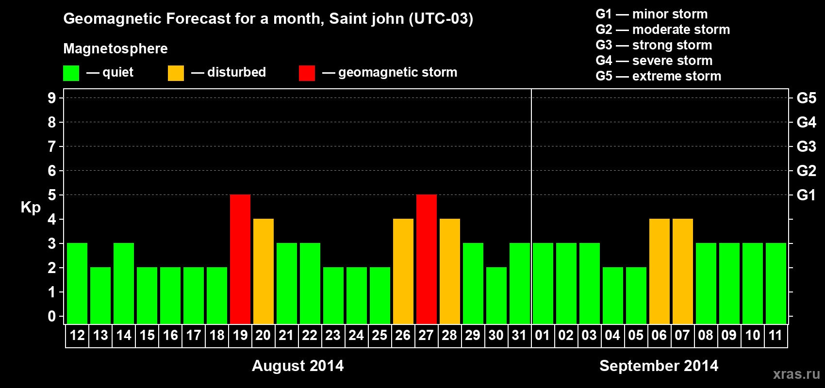 Forecast of the daily maximal value of geomagnetic index Kp for <b>1 month</b> (31 days) <b>from Aug 12, 2014 to Sep 11, 2014</b>