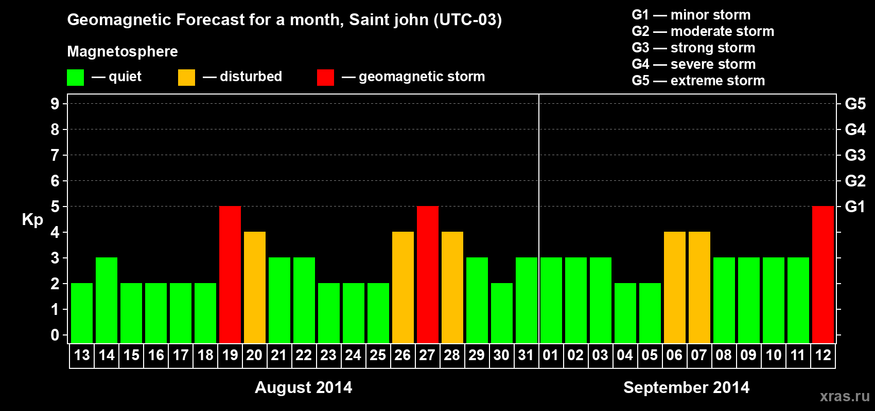 Forecast of the daily maximal value of geomagnetic index Kp for <b>1 month</b> (31 days) <b>from Aug 13, 2014 to Sep 12, 2014</b>