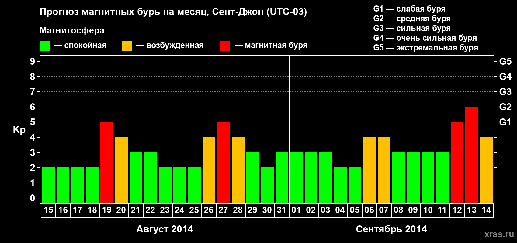 Прогноз максимального суточного геомагнитного индекса Kp на <b>1 месяц</b> (31 день) <b>с 15 августа по 14 сентября 2014 г</b>