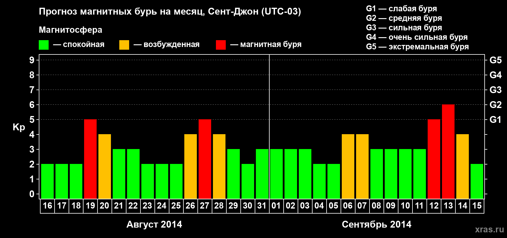 Прогноз максимального суточного геомагнитного индекса Kp на <b>1 месяц</b> (31 день) <b>с 16 августа по 15 сентября 2014 г</b>
