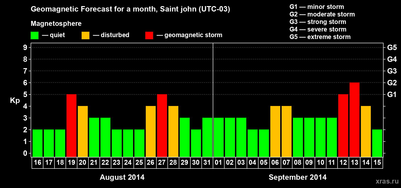 Forecast of the daily maximal value of geomagnetic index Kp for <b>1 month</b> (31 days) <b>from Aug 16, 2014 to Sep 15, 2014</b>