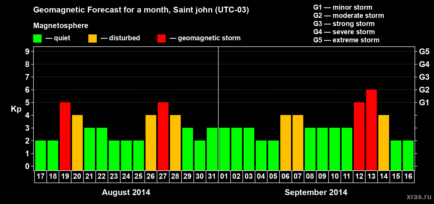 Forecast of the daily maximal value of geomagnetic index Kp for <b>1 month</b> (31 days) <b>from Aug 17, 2014 to Sep 16, 2014</b>
