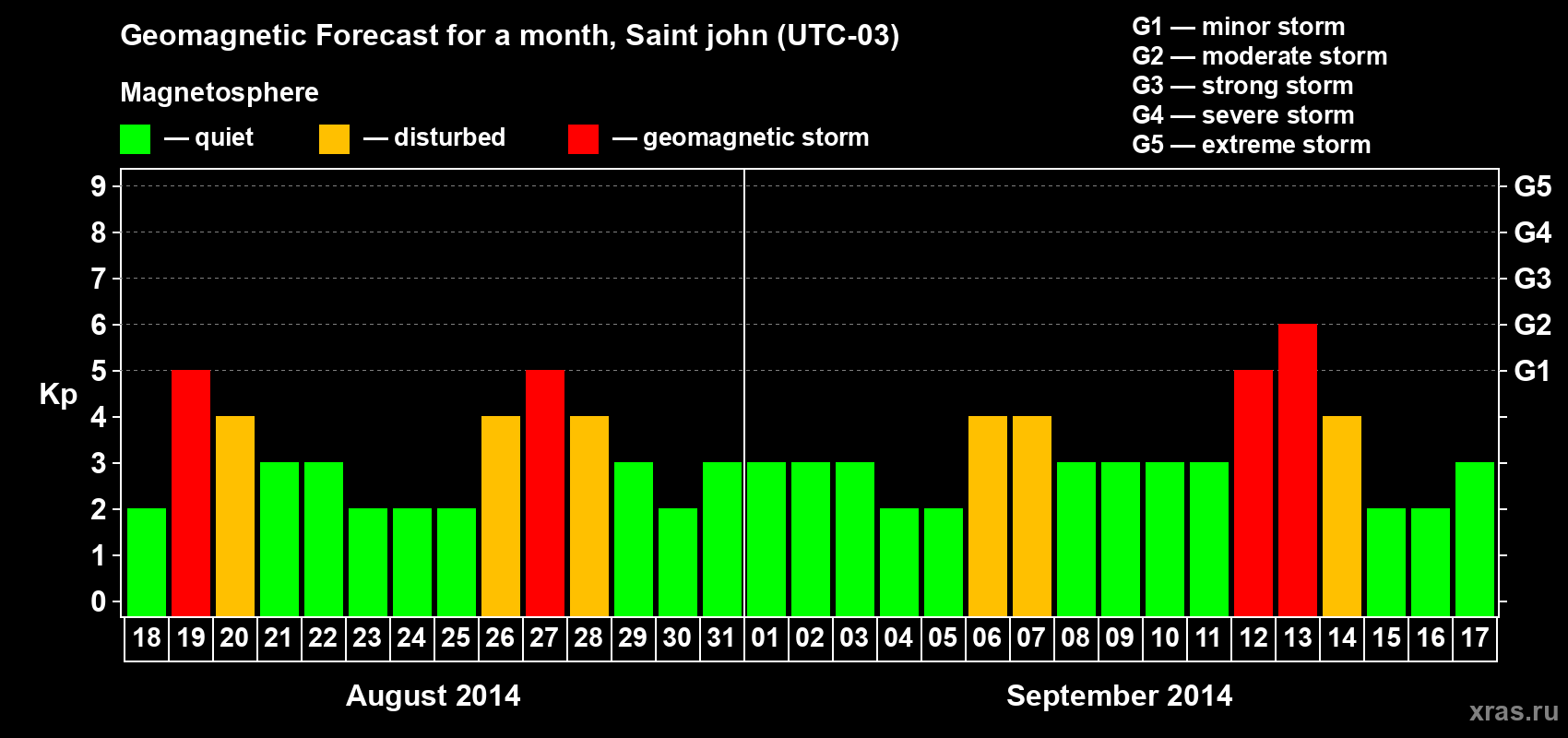 Forecast of the daily maximal value of geomagnetic index Kp for <b>1 month</b> (31 days) <b>from Aug 18, 2014 to Sep 17, 2014</b>