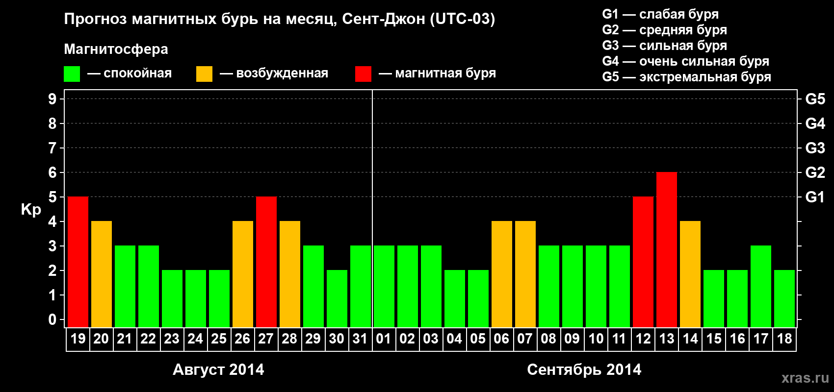 Прогноз максимального суточного геомагнитного индекса Kp на <b>1 месяц</b> (31 день) <b>с 19 августа по 18 сентября 2014 г</b>