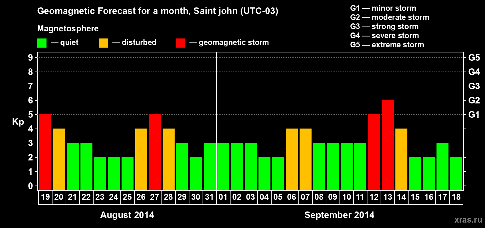 Forecast of the daily maximal value of geomagnetic index Kp for <b>1 month</b> (31 days) <b>from Aug 19, 2014 to Sep 18, 2014</b>