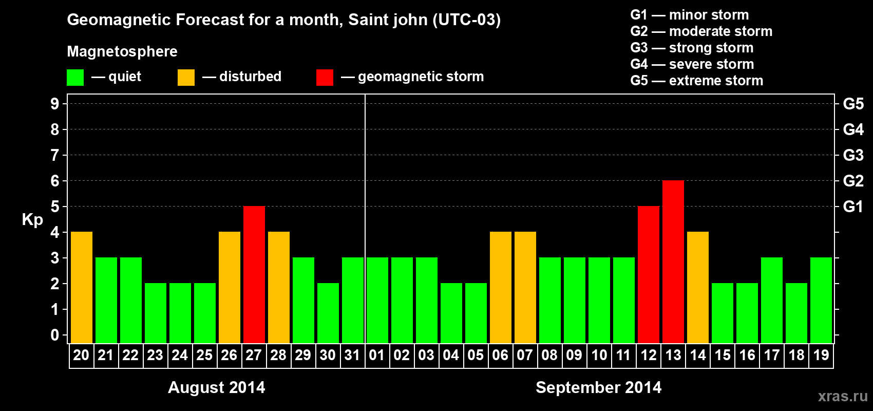 Forecast of the daily maximal value of geomagnetic index Kp for <b>1 month</b> (31 days) <b>from Aug 20, 2014 to Sep 19, 2014</b>