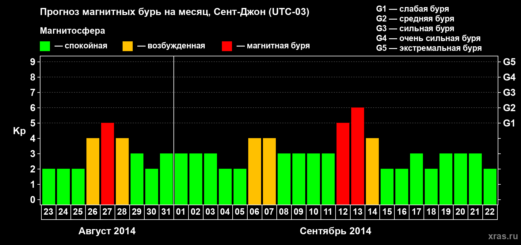 Прогноз максимального суточного геомагнитного индекса Kp на <b>1 месяц</b> (31 день) <b>с 23 августа по 22 сентября 2014 г</b>