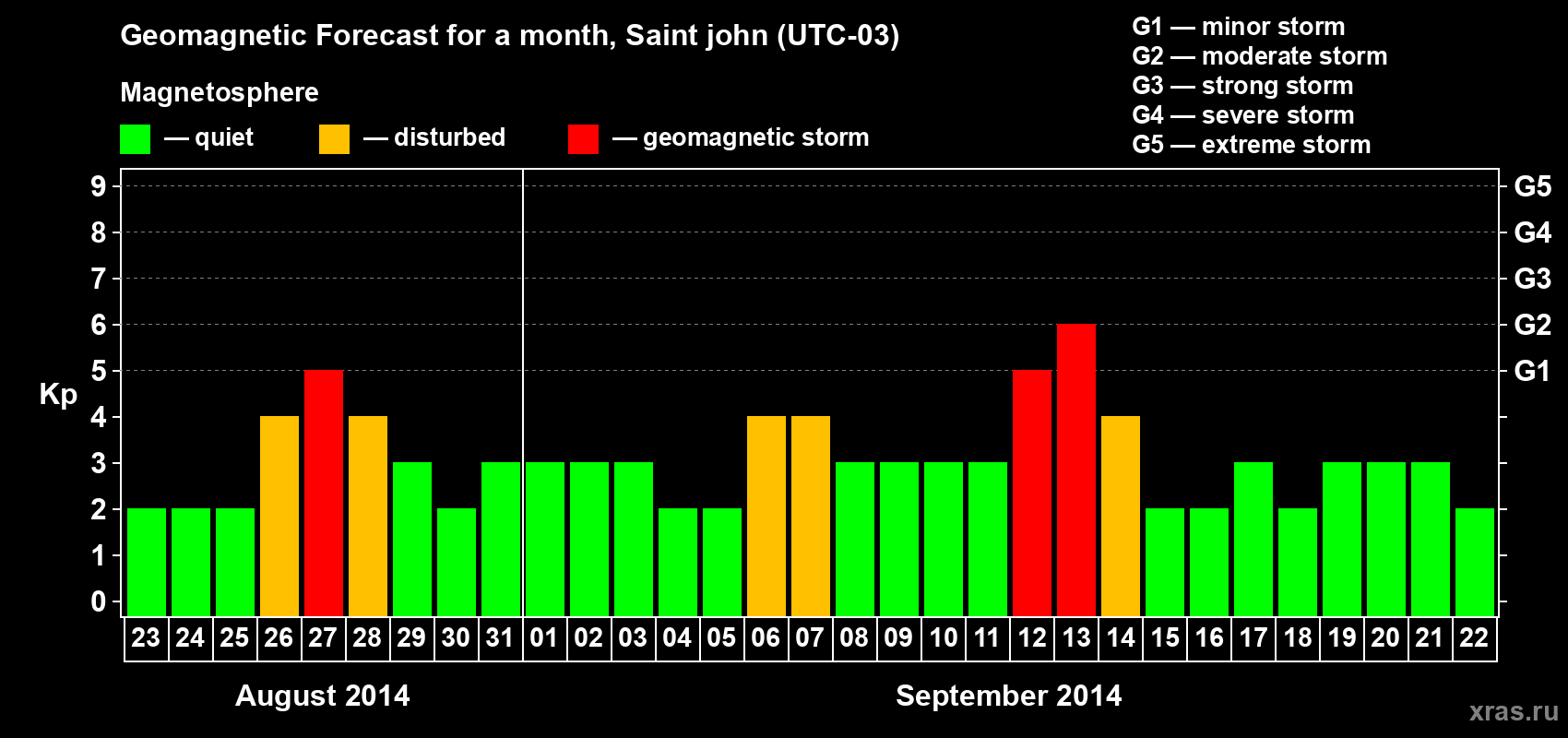 Forecast of the daily maximal value of geomagnetic index Kp for <b>1 month</b> (31 days) <b>from Aug 23, 2014 to Sep 22, 2014</b>