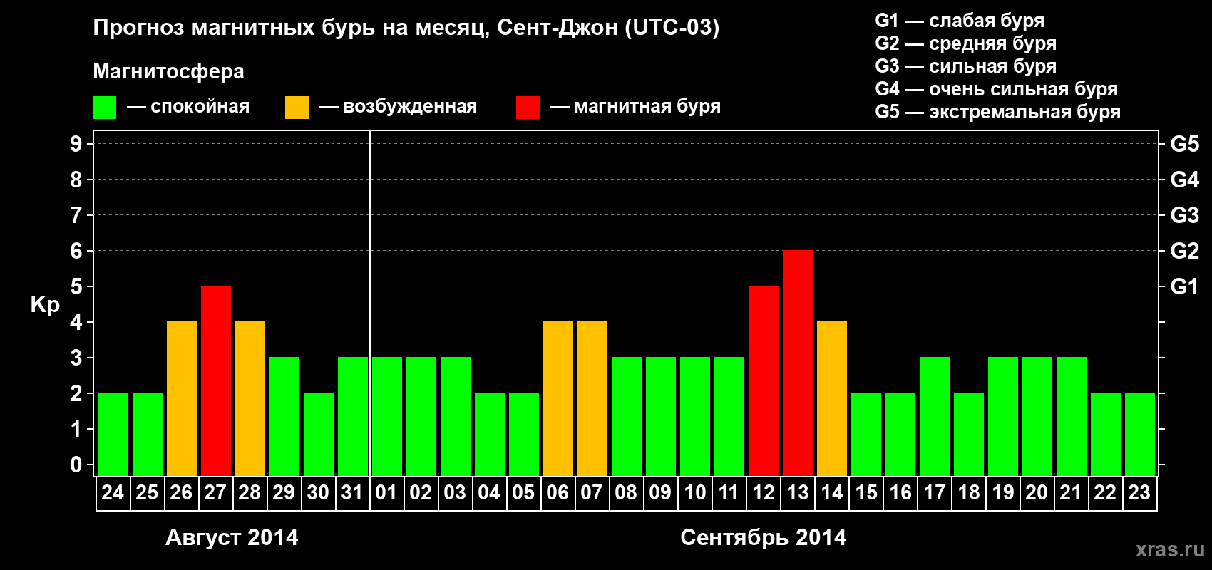 Прогноз максимального суточного геомагнитного индекса Kp на <b>1 месяц</b> (31 день) <b>с 24 августа по 23 сентября 2014 г</b>