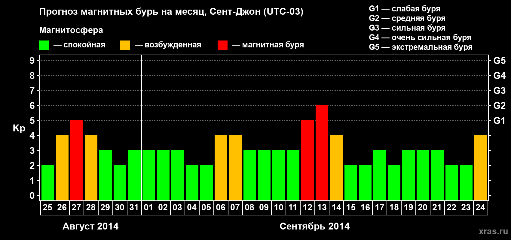 Прогноз максимального суточного геомагнитного индекса Kp на <b>1 месяц</b> (31 день) <b>с 25 августа по 24 сентября 2014 г</b>
