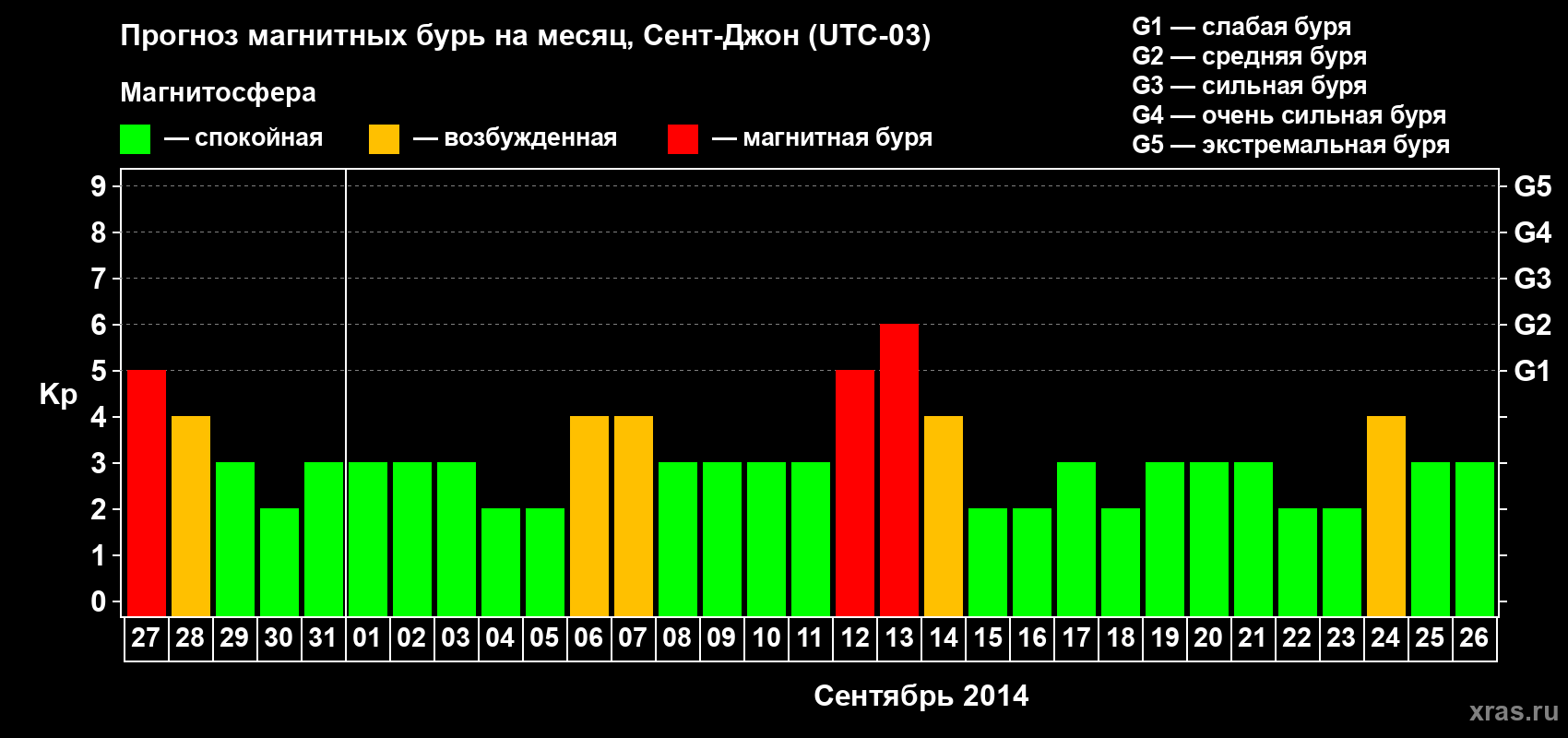 Прогноз максимального суточного геомагнитного индекса Kp на <b>1 месяц</b> (31 день) <b>с 27 августа по 26 сентября 2014 г</b>
