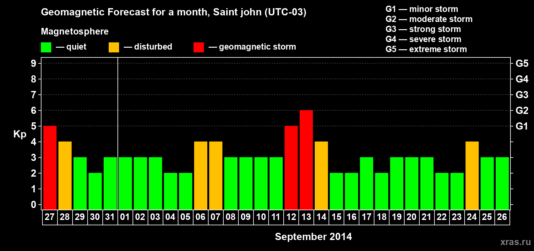 Forecast of the daily maximal value of geomagnetic index Kp for <b>1 month</b> (31 days) <b>from Aug 27, 2014 to Sep 26, 2014</b>