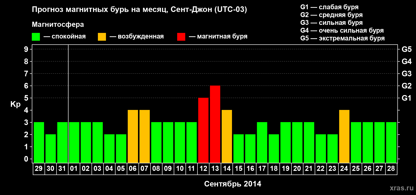 Прогноз максимального суточного геомагнитного индекса Kp на <b>1 месяц</b> (31 день) <b>с 29 августа по 28 сентября 2014 г</b>