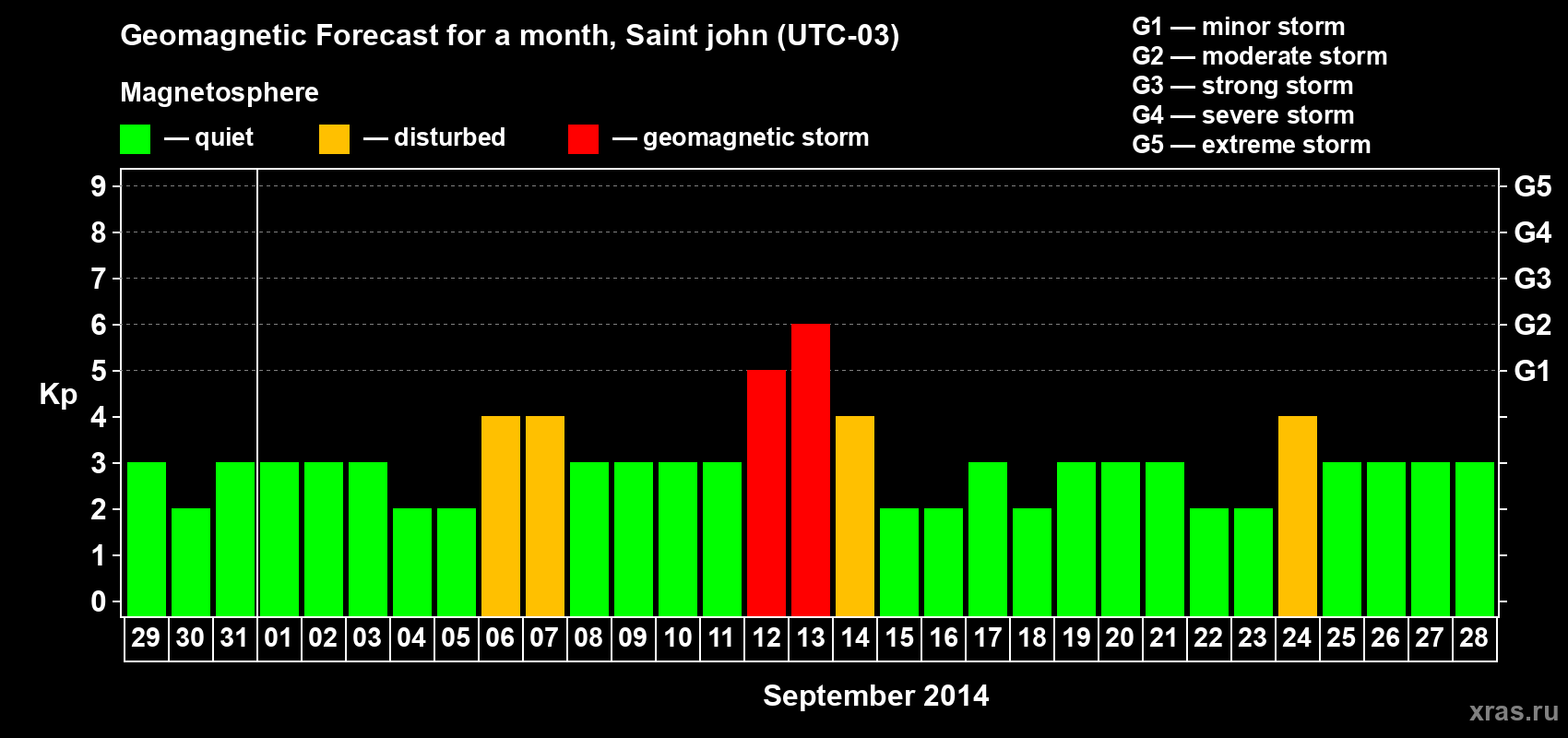 Forecast of the daily maximal value of geomagnetic index Kp for <b>1 month</b> (31 days) <b>from Aug 29, 2014 to Sep 28, 2014</b>