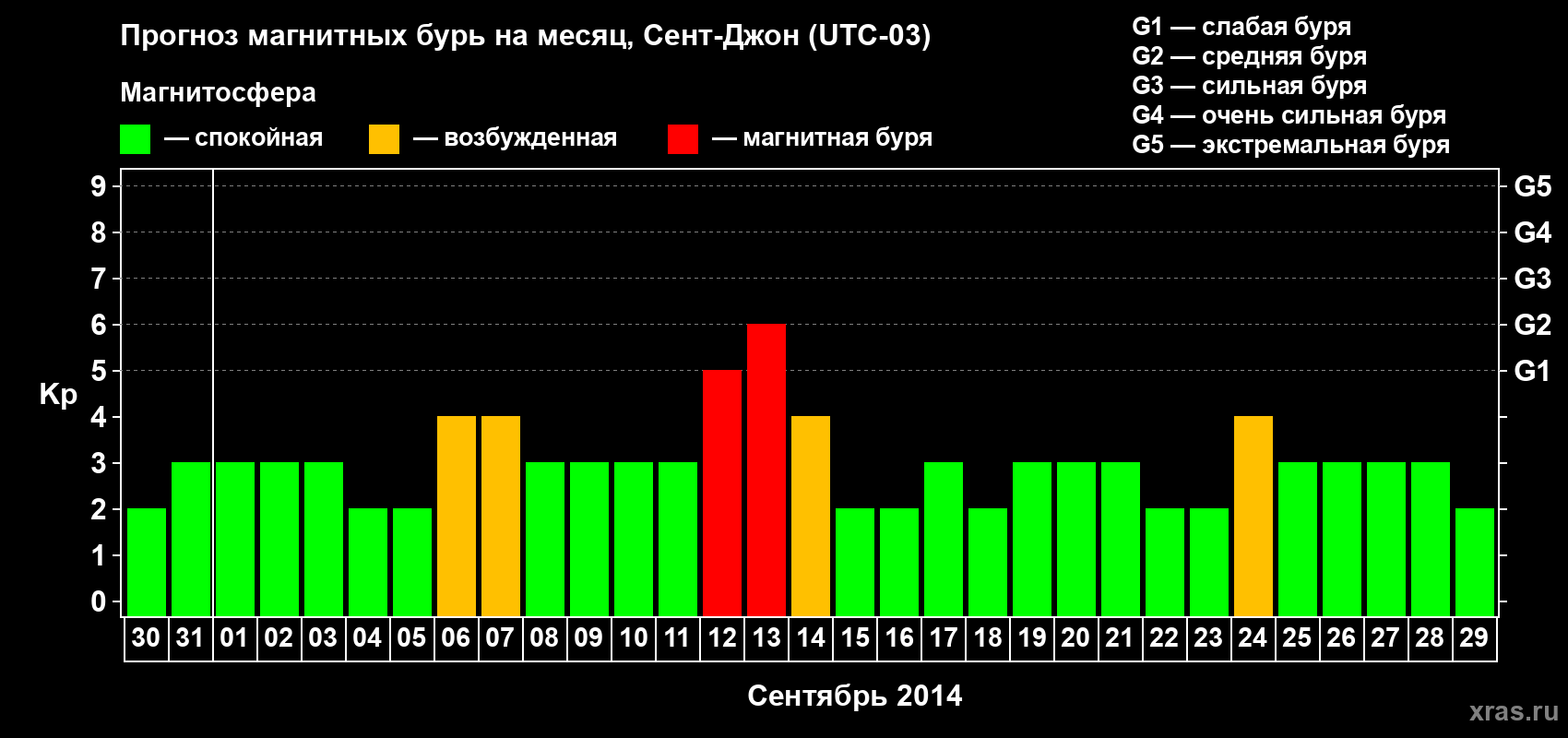 Прогноз максимального суточного геомагнитного индекса Kp на <b>1 месяц</b> (31 день) <b>с 30 августа по 29 сентября 2014 г</b>