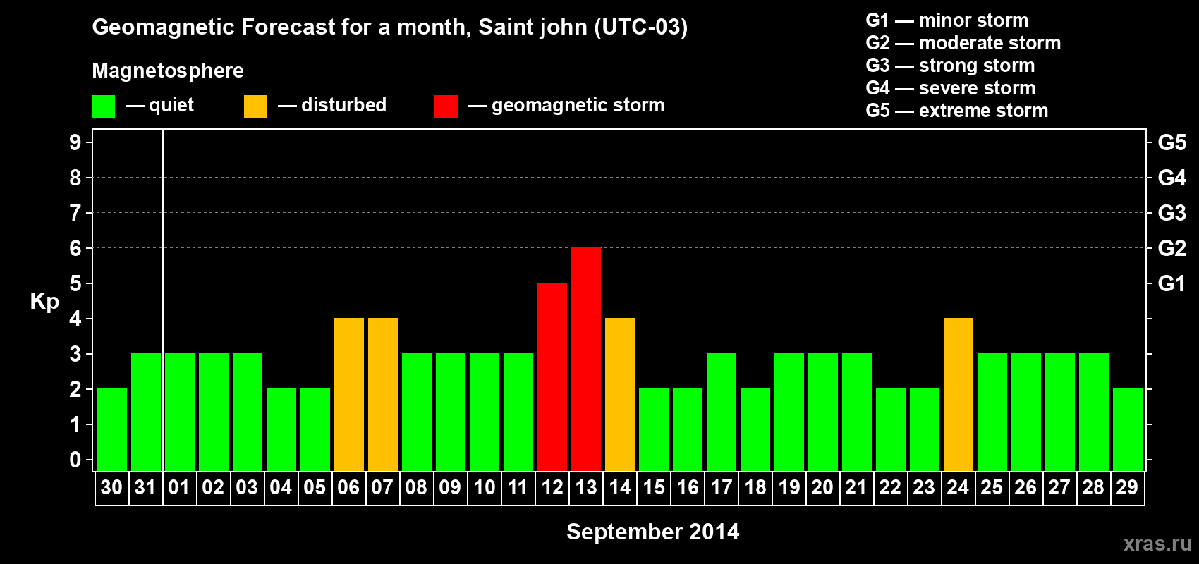 Forecast of the daily maximal value of geomagnetic index Kp for <b>1 month</b> (31 days) <b>from Aug 30, 2014 to Sep 29, 2014</b>