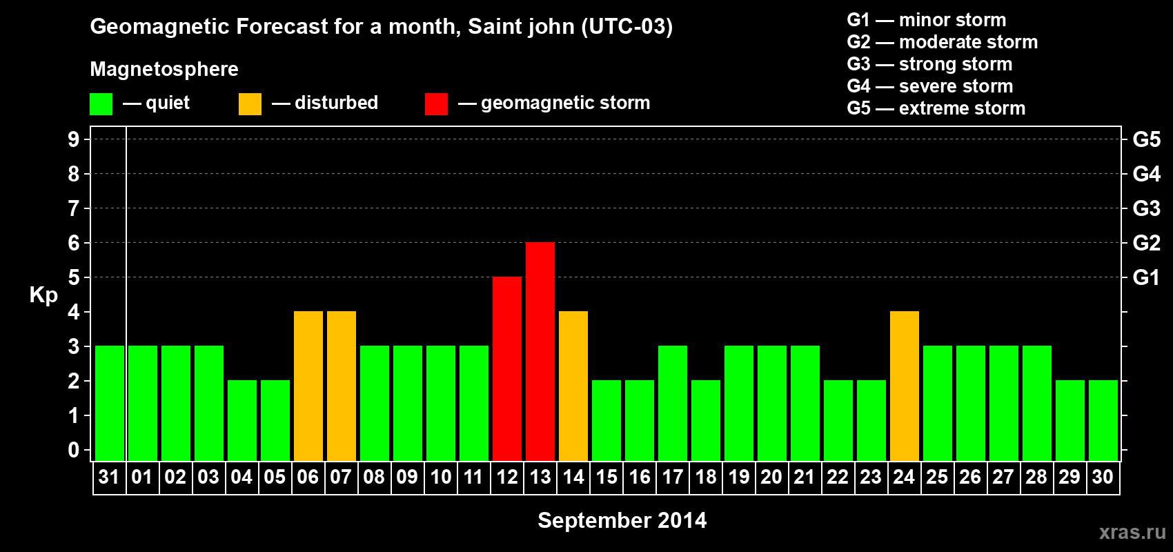 Forecast of the daily maximal value of geomagnetic index Kp for <b>1 month</b> (31 days) <b>from Aug 31, 2014 to Sep 30, 2014</b>