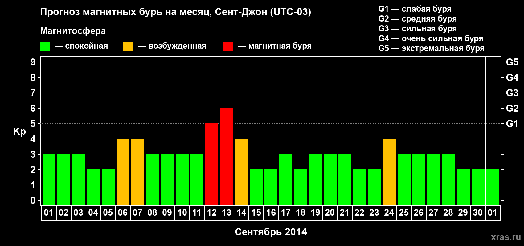 Прогноз максимального суточного геомагнитного индекса Kp на <b>1 месяц</b> (31 день) <b>с 01 сентября по 01 октября 2014 г</b>