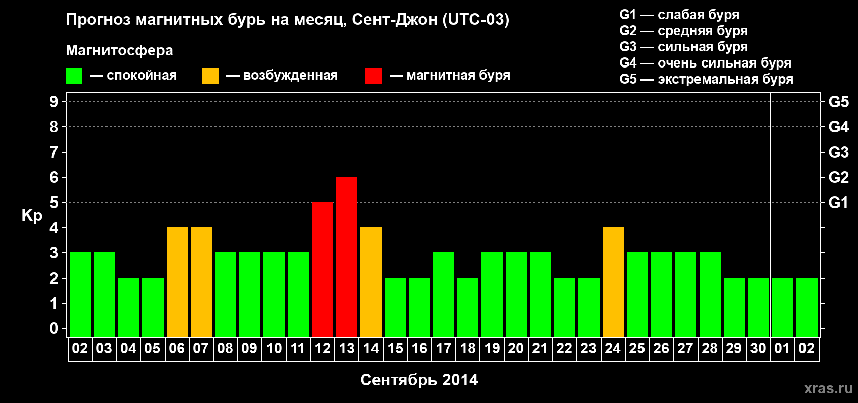 Прогноз максимального суточного геомагнитного индекса Kp на <b>1 месяц</b> (31 день) <b>с 02 сентября по 02 октября 2014 г</b>
