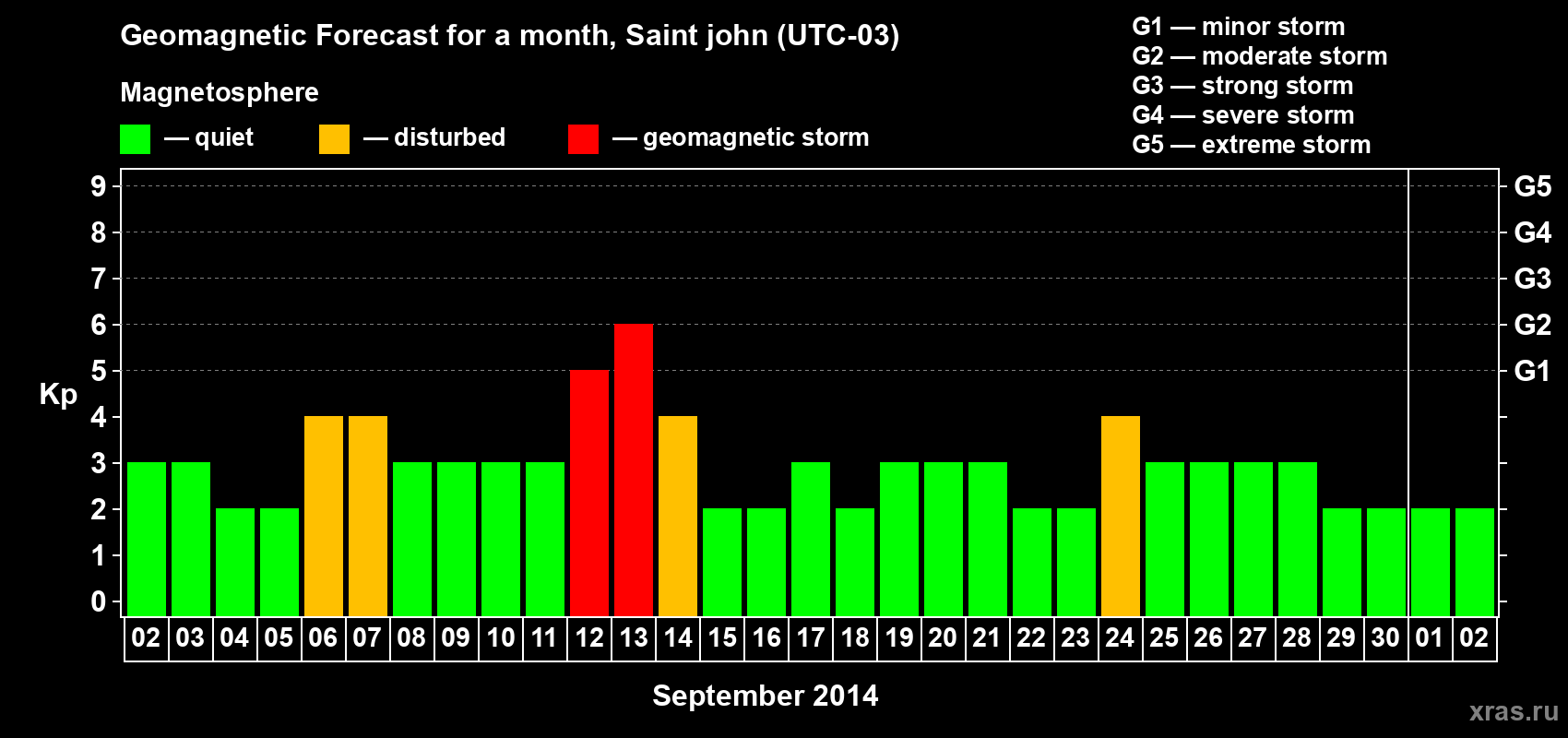 Forecast of the daily maximal value of geomagnetic index Kp for <b>1 month</b> (31 days) <b>from Sep 02, 2014 to Oct 02, 2014</b>