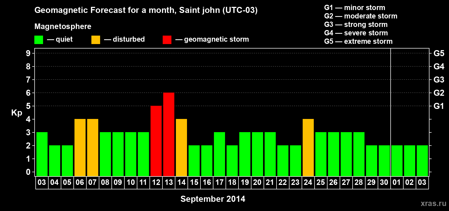 Forecast of the daily maximal value of geomagnetic index Kp for <b>1 month</b> (31 days) <b>from Sep 03, 2014 to Oct 03, 2014</b>