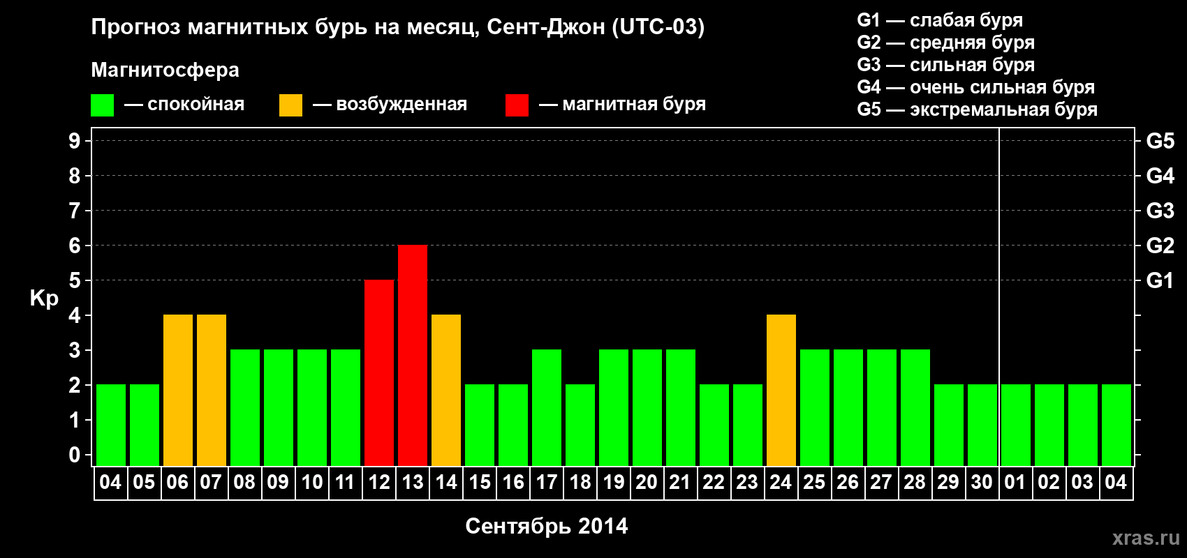 Прогноз максимального суточного геомагнитного индекса Kp на <b>1 месяц</b> (31 день) <b>с 04 сентября по 04 октября 2014 г</b>