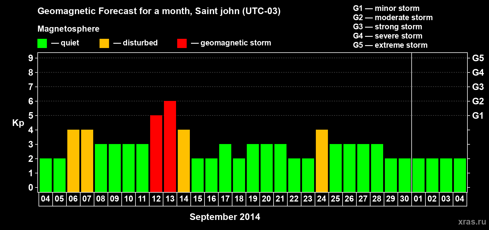 Forecast of the daily maximal value of geomagnetic index Kp for <b>1 month</b> (31 days) <b>from Sep 04, 2014 to Oct 04, 2014</b>