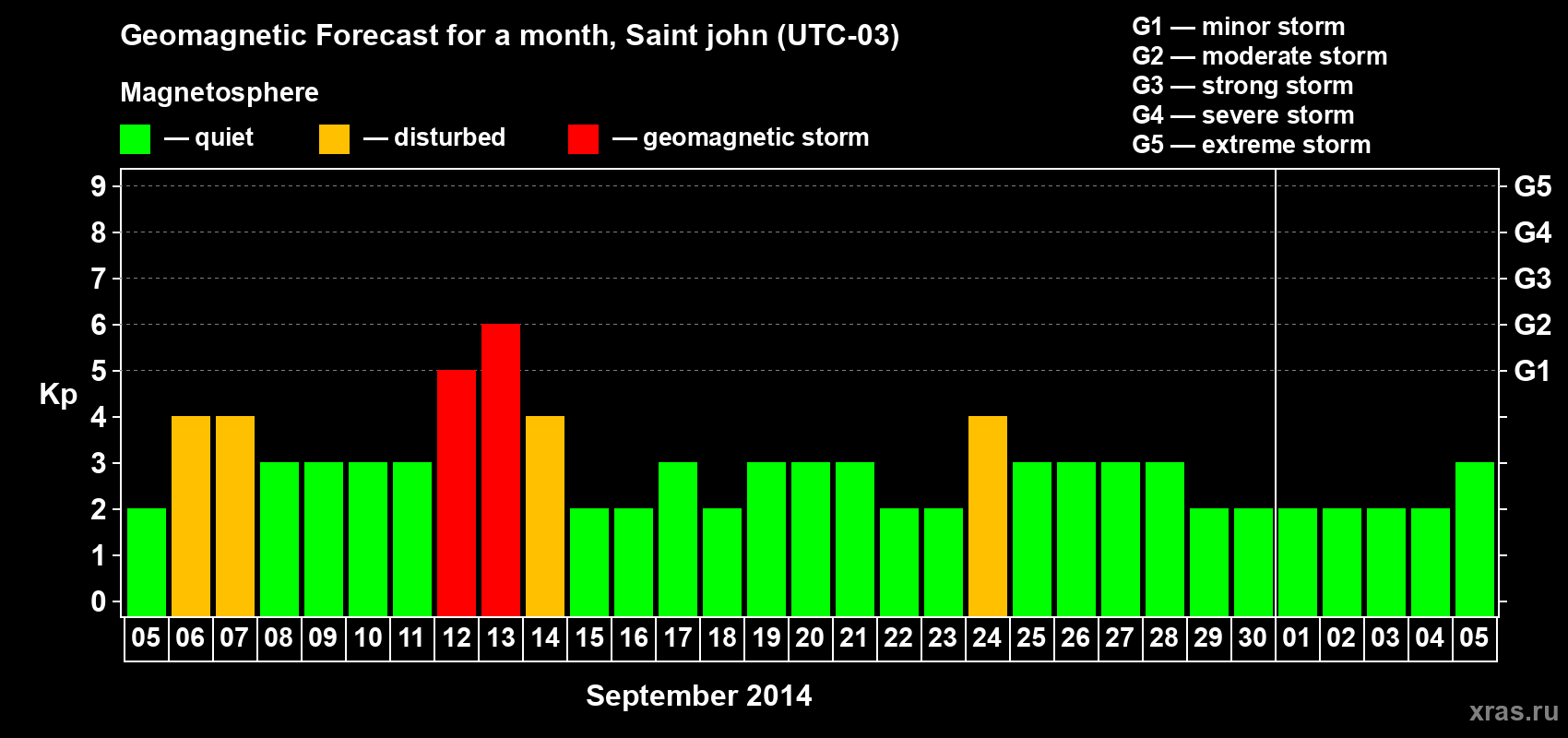 Forecast of the daily maximal value of geomagnetic index Kp for <b>1 month</b> (31 days) <b>from Sep 05, 2014 to Oct 05, 2014</b>