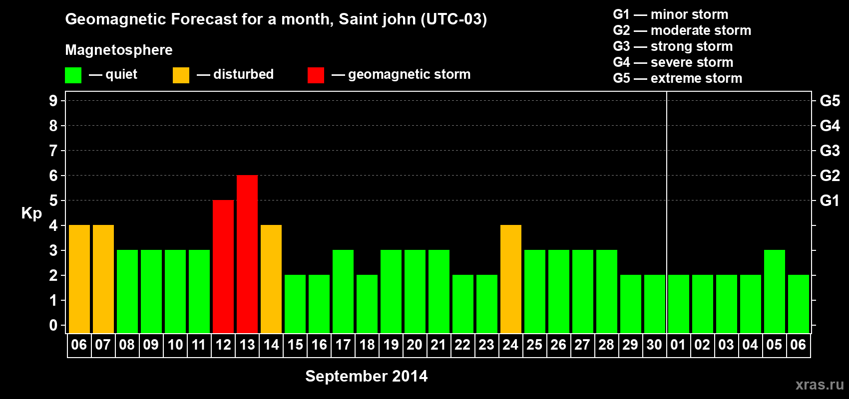 Forecast of the daily maximal value of geomagnetic index Kp for <b>1 month</b> (31 days) <b>from Sep 06, 2014 to Oct 06, 2014</b>