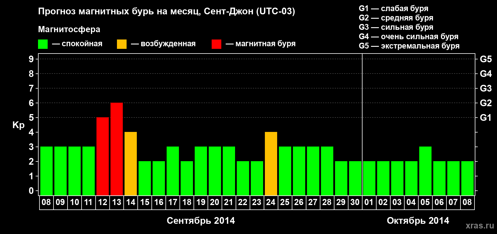Прогноз максимального суточного геомагнитного индекса Kp на <b>1 месяц</b> (31 день) <b>с 08 сентября по 08 октября 2014 г</b>